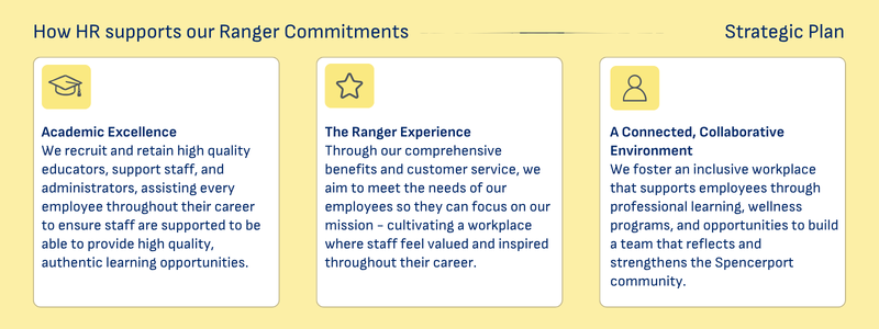 Academic excellence We recruit and retain high quality educators, support staff, and administrators, assisting every employee throughout their career to ensure staff are supported to be able to provide high quality, authentic learning opportunities. Ranger experience - Through our comprehensive benefits and customer service, we aim to meet the needs of our employees so they can focus on our mission - cultivating a workplace where staff feel valued and inspired throughout their career. A connected collaborative environment - We foster an inclusive workplace that supports employees through professional learning, wellness programs, and opportunities to build a team that reflects and strengthens the Spencerport community.